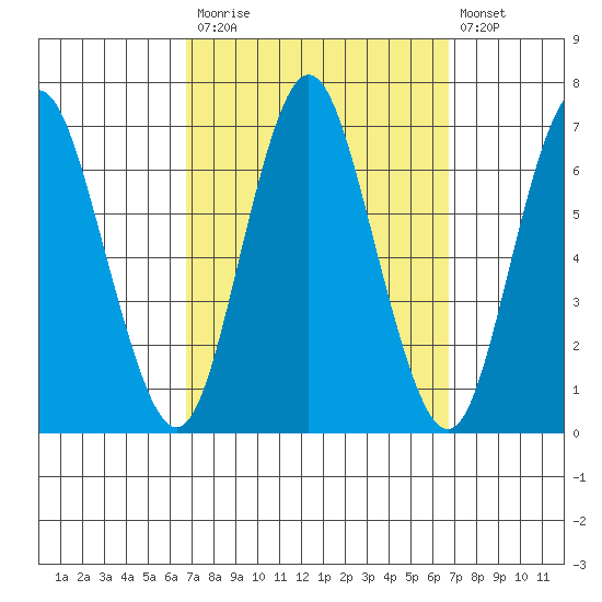 Cos Cob Harbor tide chart for Monday, September 26, 2022