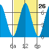 Cos Cob Harbor tide chart for Monday, September 26, 2022