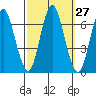 Cos Cob Harbor tide chart for Tuesday, September 27, 2022
