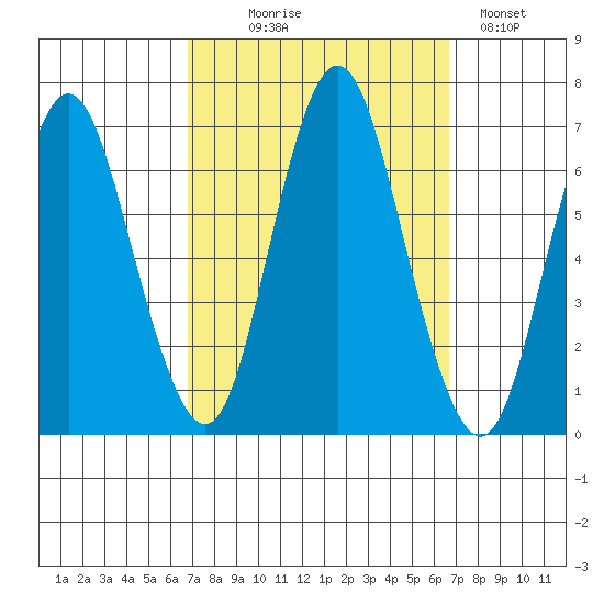 Cos Cob Harbor tide chart for Wednesday, September 28, 2022