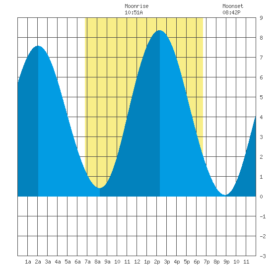 Cos Cob Harbor tide chart for Thursday, September 29, 2022