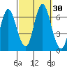 Cos Cob Harbor tide chart for Friday, September 30, 2022
