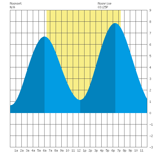 Cos Cob Harbor tide chart for Sunday, September 4, 2022