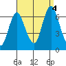 Cos Cob Harbor tide chart for Sunday, September 4, 2022