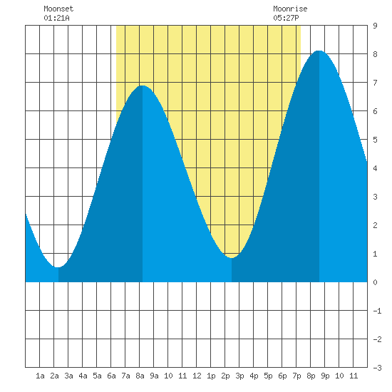 Cos Cob Harbor tide chart for Tuesday, September 6, 2022