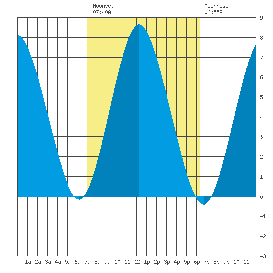 Cos Cob Harbor tide chart for Monday, October 10, 2022