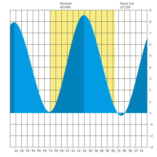 Cos Cob Harbor tide chart for Tuesday, October 11, 2022