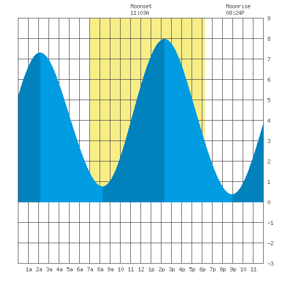 Cos Cob Harbor tide chart for Thursday, October 13, 2022