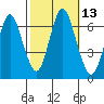 Cos Cob Harbor tide chart for Thursday, October 13, 2022