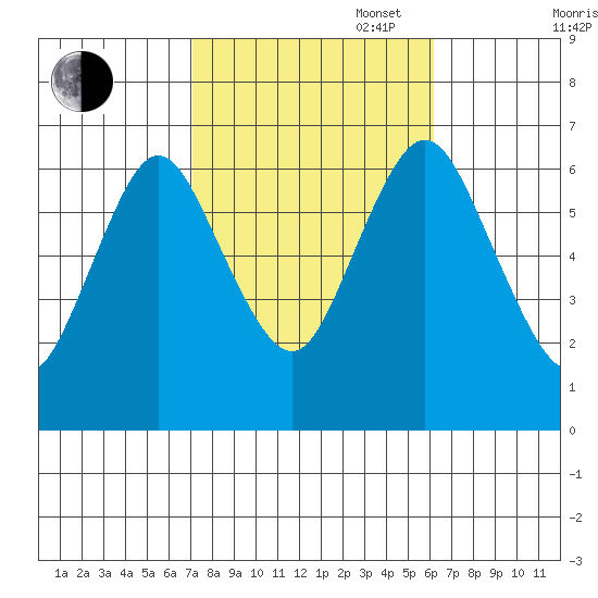 Cos Cob Harbor tide chart for Monday, October 17, 2022