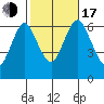 Cos Cob Harbor tide chart for Monday, October 17, 2022