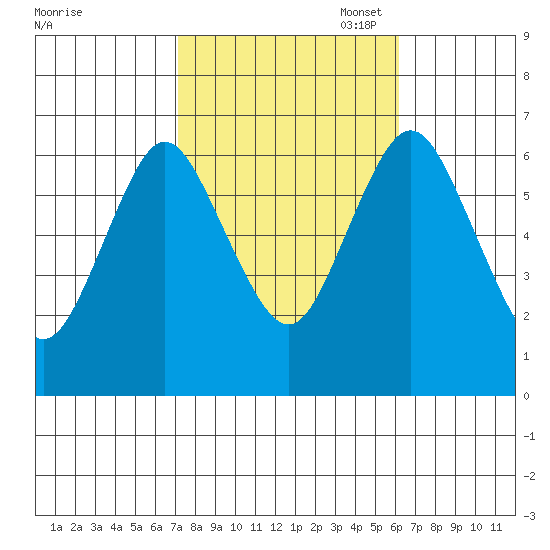 Cos Cob Harbor tide chart for Tuesday, October 18, 2022
