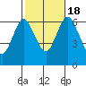 Cos Cob Harbor tide chart for Tuesday, October 18, 2022