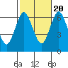 Cos Cob Harbor tide chart for Thursday, October 20, 2022
