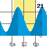 Cos Cob Harbor tide chart for Friday, October 21, 2022