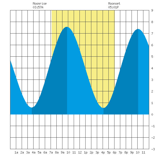 Cos Cob Harbor tide chart for Saturday, October 22, 2022
