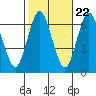 Cos Cob Harbor tide chart for Saturday, October 22, 2022