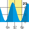 Cos Cob Harbor tide chart for Sunday, October 23, 2022