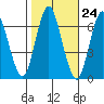 Cos Cob Harbor tide chart for Monday, October 24, 2022