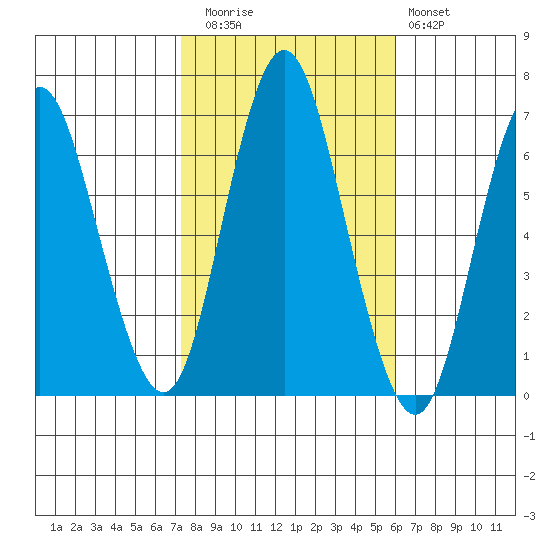Cos Cob Harbor tide chart for Wednesday, October 26, 2022