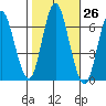 Cos Cob Harbor tide chart for Wednesday, October 26, 2022