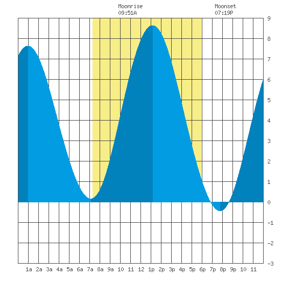 Cos Cob Harbor tide chart for Thursday, October 27, 2022