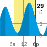Cos Cob Harbor tide chart for Saturday, October 29, 2022