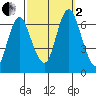 Cos Cob Harbor tide chart for Sunday, October 2, 2022