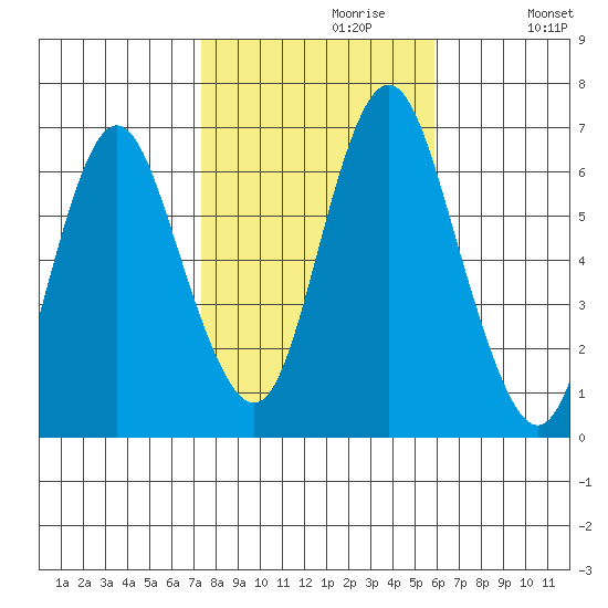 Cos Cob Harbor tide chart for Sunday, October 30, 2022