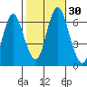 Cos Cob Harbor tide chart for Sunday, October 30, 2022