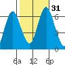 Cos Cob Harbor tide chart for Monday, October 31, 2022