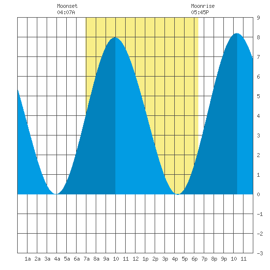 Cos Cob Harbor tide chart for Friday, October 7, 2022