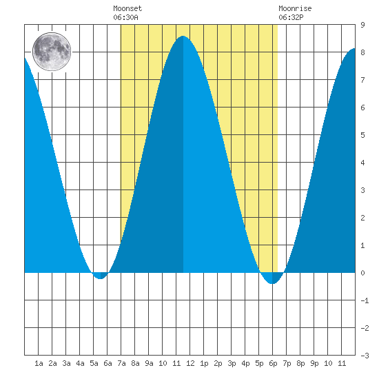 Cos Cob Harbor tide chart for Sunday, October 9, 2022