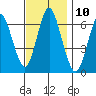 Cos Cob Harbor tide chart for Thursday, November 10, 2022