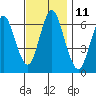 Cos Cob Harbor tide chart for Friday, November 11, 2022