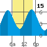 Cos Cob Harbor tide chart for Tuesday, November 15, 2022