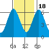 Cos Cob Harbor tide chart for Friday, November 18, 2022