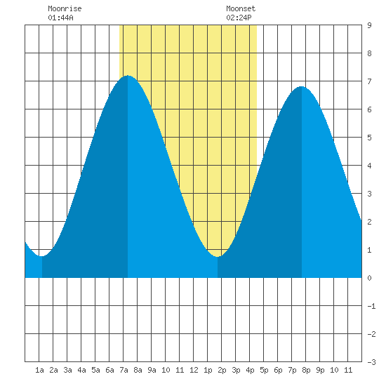 Cos Cob Harbor tide chart for Saturday, November 19, 2022