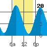 Cos Cob Harbor tide chart for Sunday, November 20, 2022