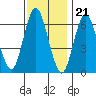 Cos Cob Harbor tide chart for Monday, November 21, 2022