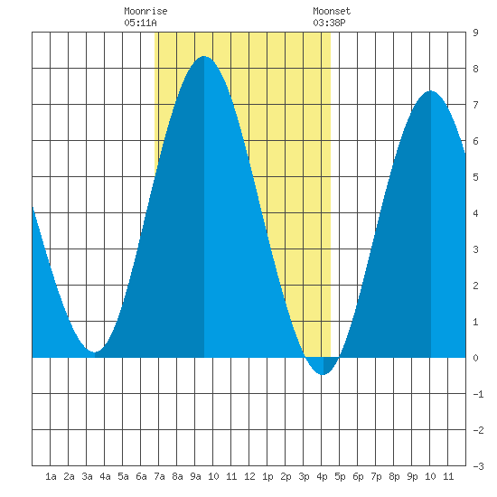 Cos Cob Harbor tide chart for Tuesday, November 22, 2022
