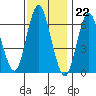 Cos Cob Harbor tide chart for Tuesday, November 22, 2022