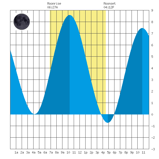 Cos Cob Harbor tide chart for Wednesday, November 23, 2022
