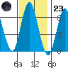 Cos Cob Harbor tide chart for Wednesday, November 23, 2022