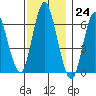 Cos Cob Harbor tide chart for Thursday, November 24, 2022