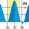 Cos Cob Harbor tide chart for Friday, November 25, 2022