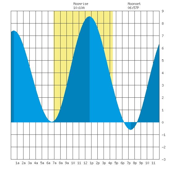 Cos Cob Harbor tide chart for Saturday, November 26, 2022