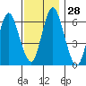 Cos Cob Harbor tide chart for Monday, November 28, 2022
