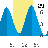 Cos Cob Harbor tide chart for Tuesday, November 29, 2022