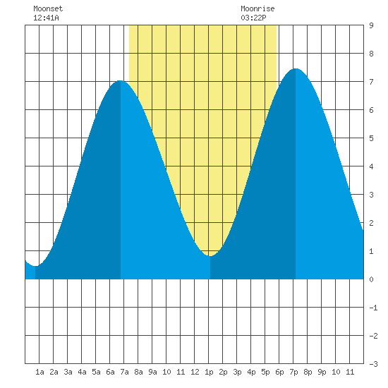 Cos Cob Harbor tide chart for Wednesday, November 2, 2022
